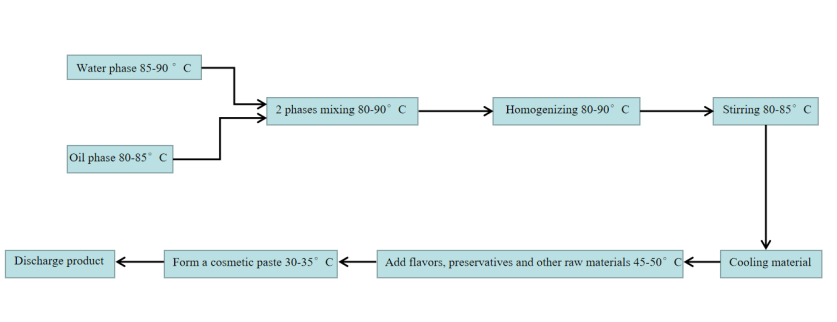 cosmetic cream line flow chart