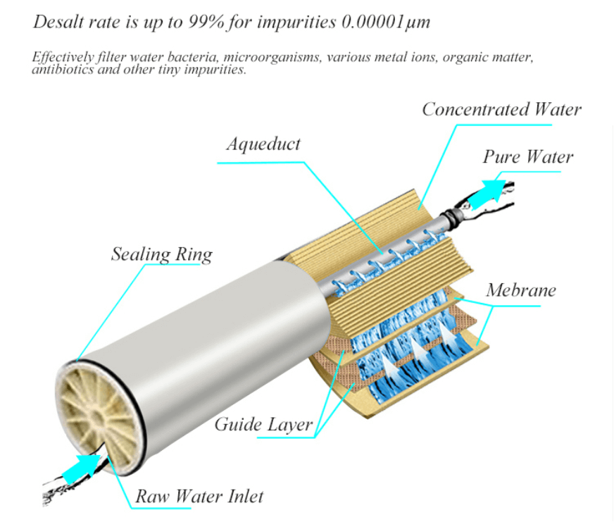 Industrial reverse osmosis system